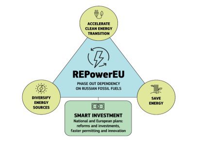 European Commission Releases REPowerEU Plan | Geode